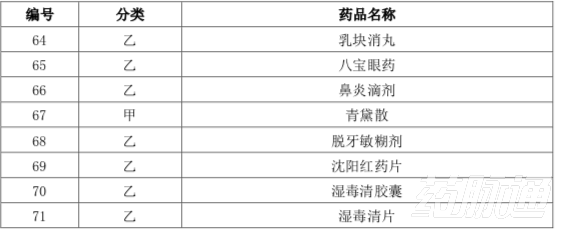 本月起，上千药品被剔除出医保目录（附品种清单）