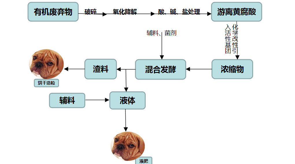 矿物源黄腐酸钾与生化黄腐酸的区别，纯干货