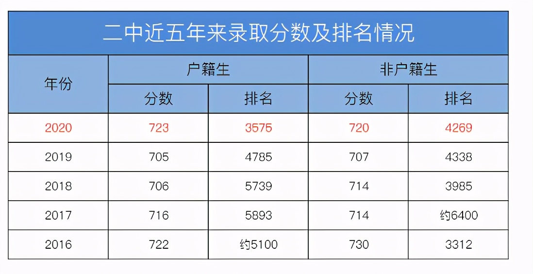 近五年广州中考排名录取分析