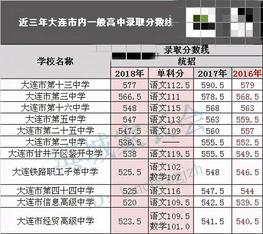 必看——大连市内25所普通高中概览及近三年分数线汇总