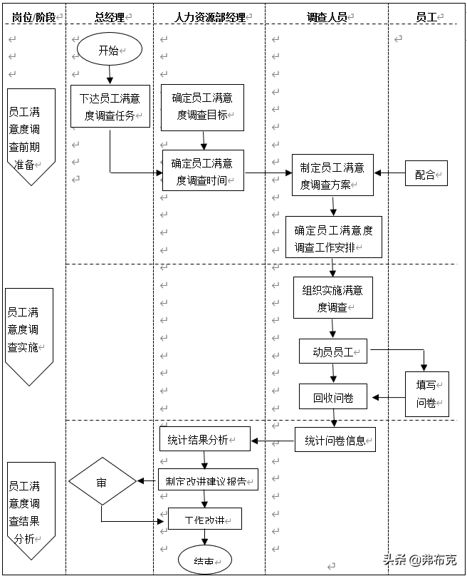 劳动关系管理制度与表单：劳动合同、员工满意度