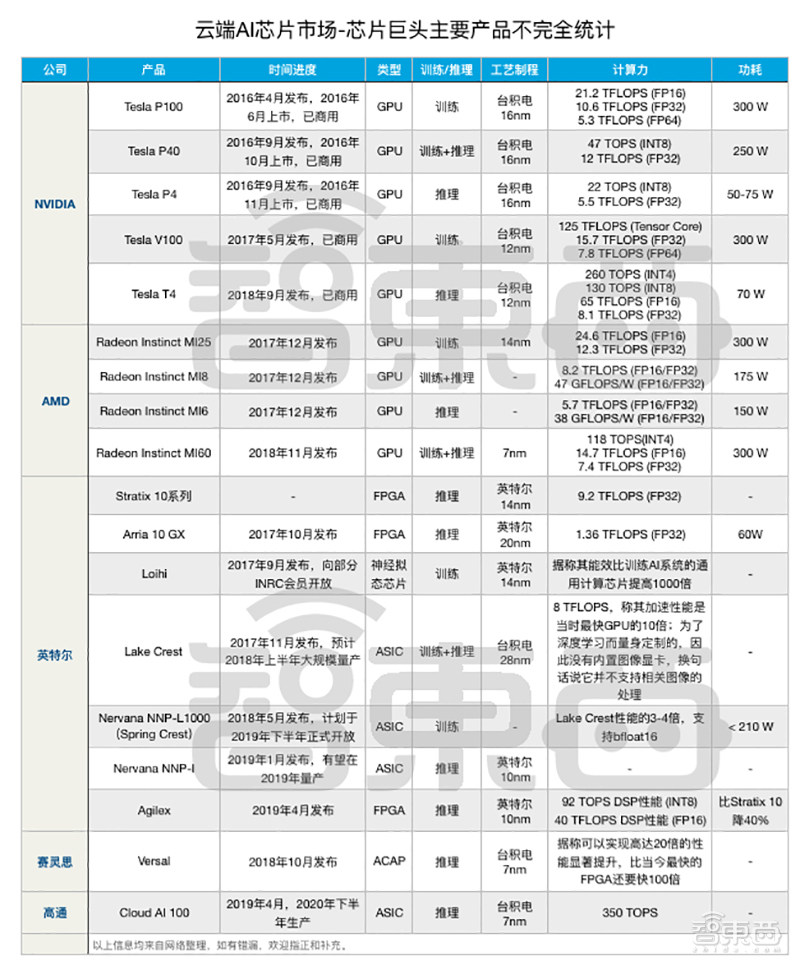 深度：32家公司决战云端AI芯片