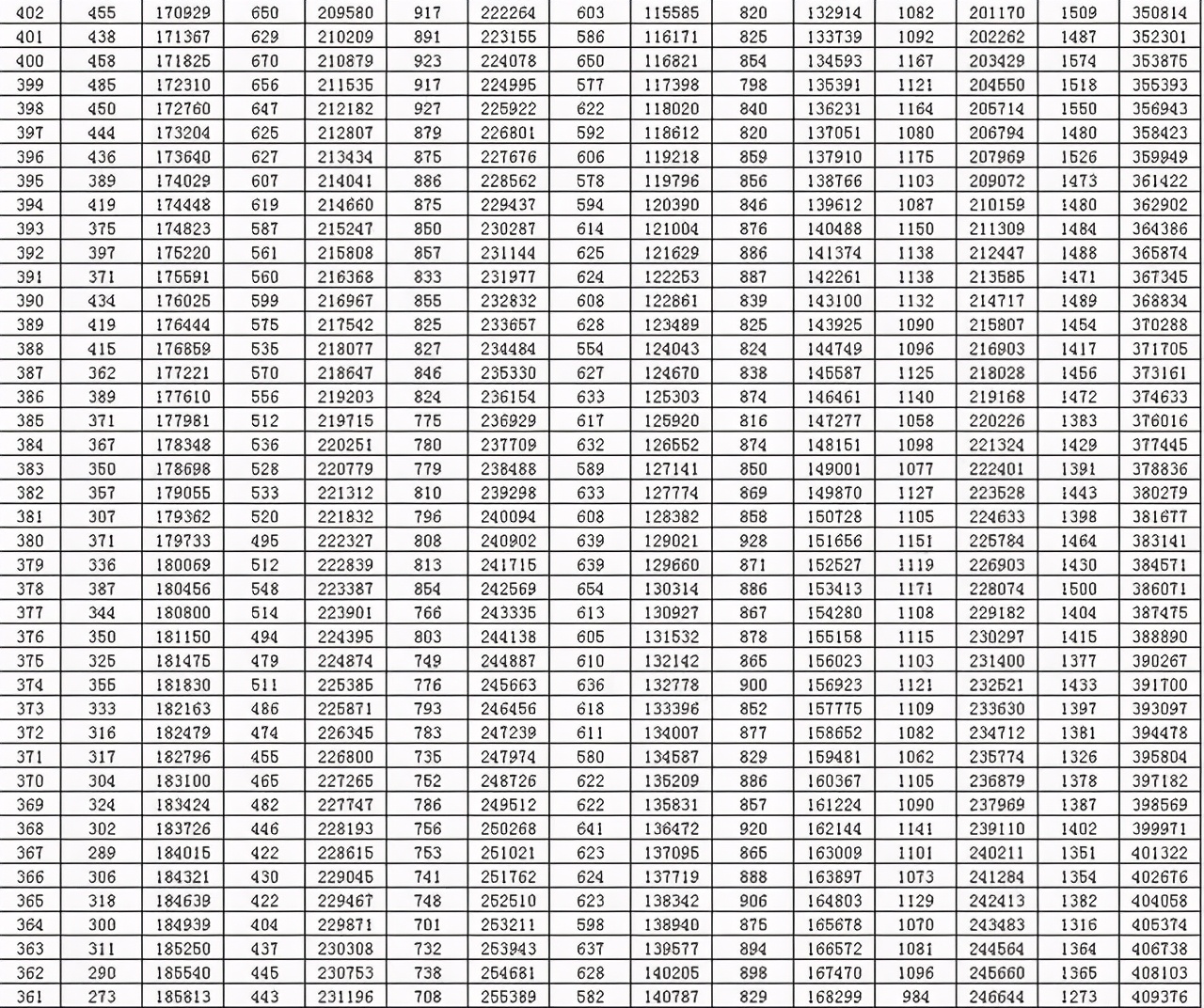 全国20省市2020高考成绩一分一段表汇总！2021考生收藏