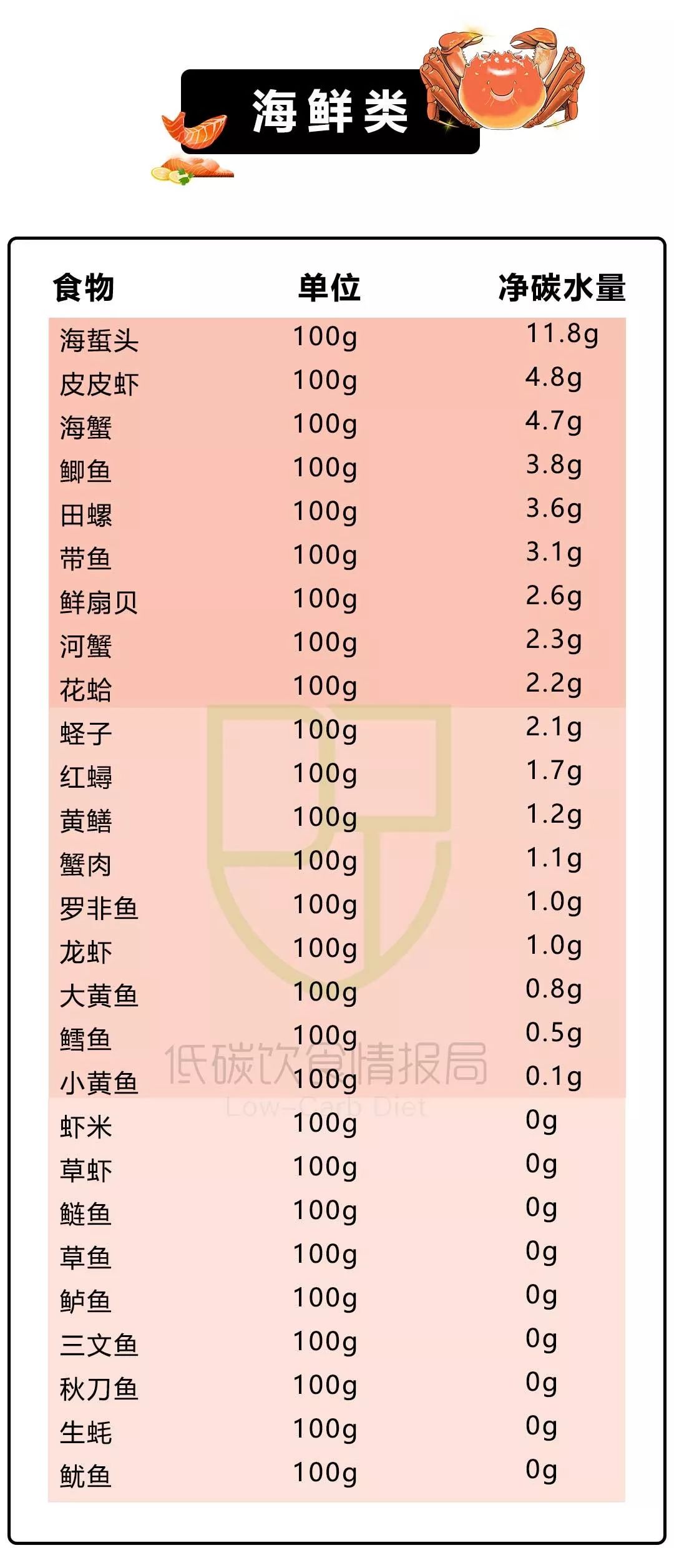 200+种常见食物净碳水清单！让你一眼看清食物中含多少糖