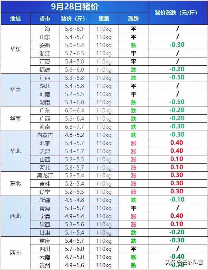 9月28日（明天）猪价北方大涨，鸡价加速下跌，养殖人难了