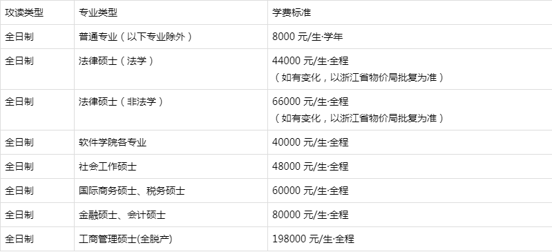 985211院校研究生学费和奖助学金标准一览表，专硕和非全重点看！