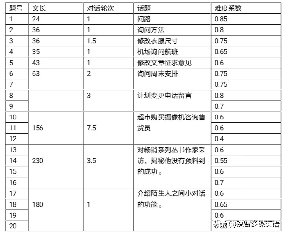 2020年高考英语全国卷试题评析及2021年备考建议