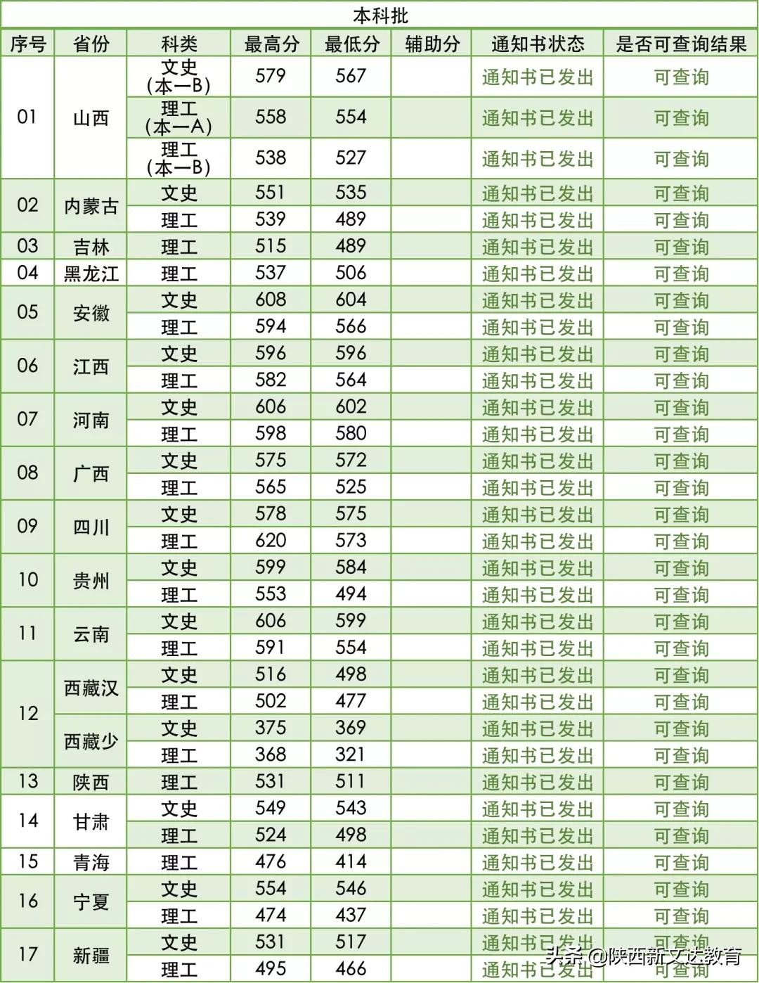 全国53所重点大学各省投档线汇总,哪个省的考生大学难考?