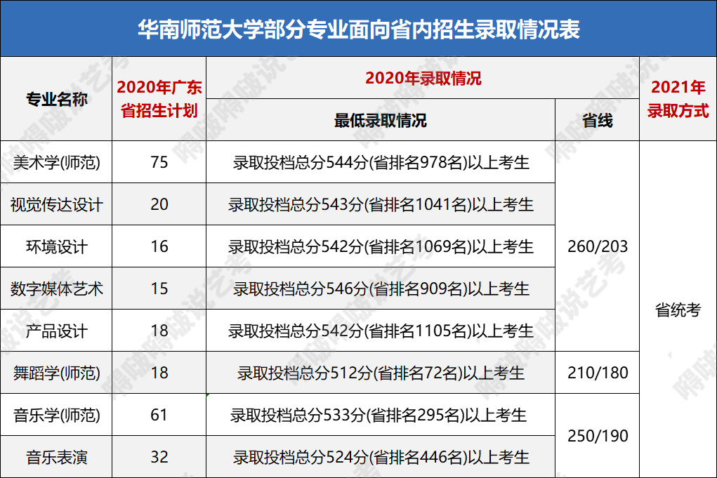 这几所广东高校的艺术类专业不仅实力强、录取分也不高，考上稳赚