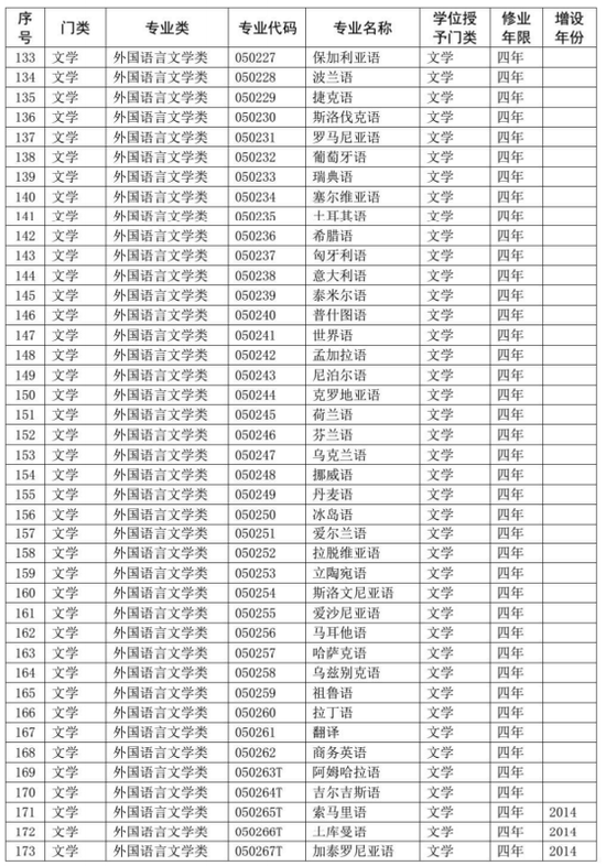 涉及所有大学生！你的专业代码是什么？