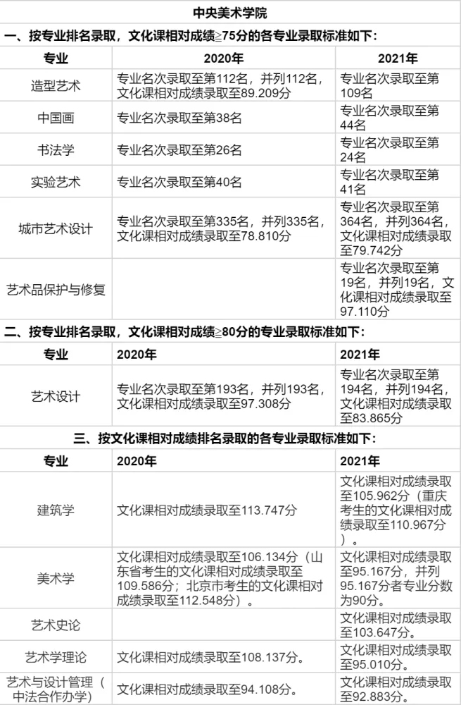 2022美术艺考 全国重点美术学院2021年高考文化录取分数线