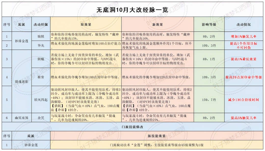 梦幻西游十月大改后深度研究，到底哪些门派适合五开？