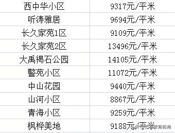 长春各区优质学校大曝光！看看你家在附近吗？各区房价都多少？