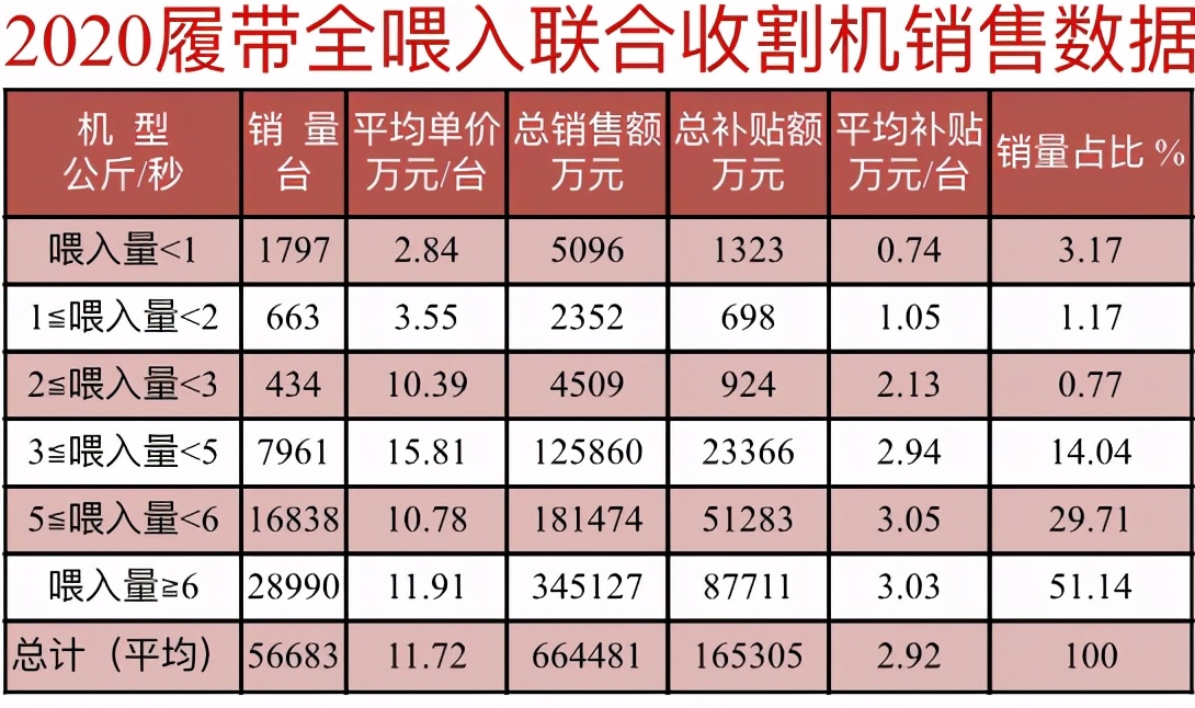 應(yīng)重視丘陵山區(qū)水稻機(jī)收，暢銷(xiāo)履帶收割機(jī)中有適用機(jī)型