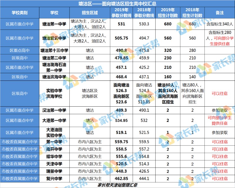 全了！天津16区高中招生录取、住宿情况大汇总！一模定位靠ta了