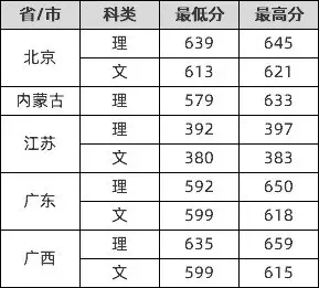 来啦！985、211名单及2019各学校最新高考录取分数线汇总