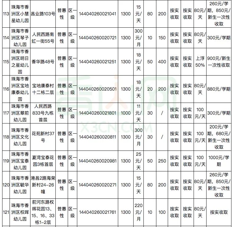 珠海181家幼儿园及托儿所学费公布！​你家幼儿园花费要多少？