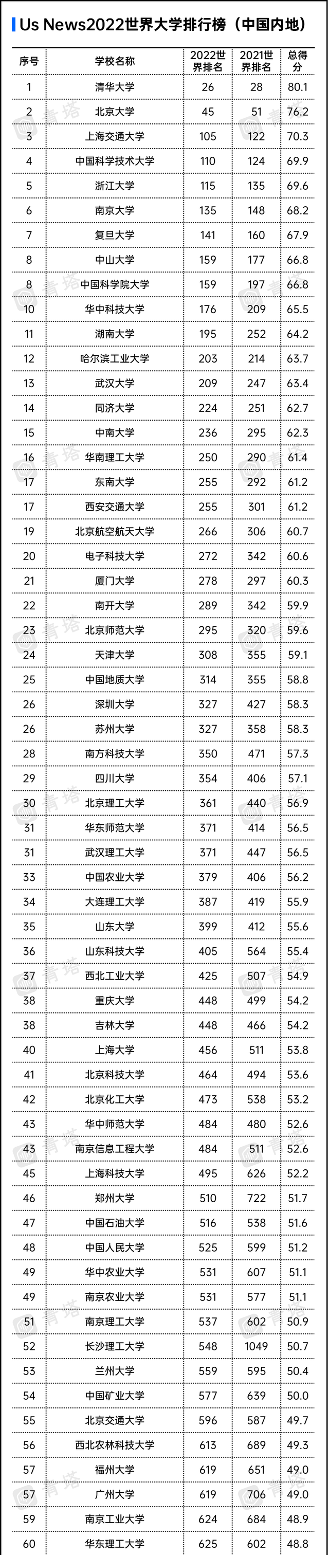 中国大学60强排行榜：中科大排名第4，哈工大第12