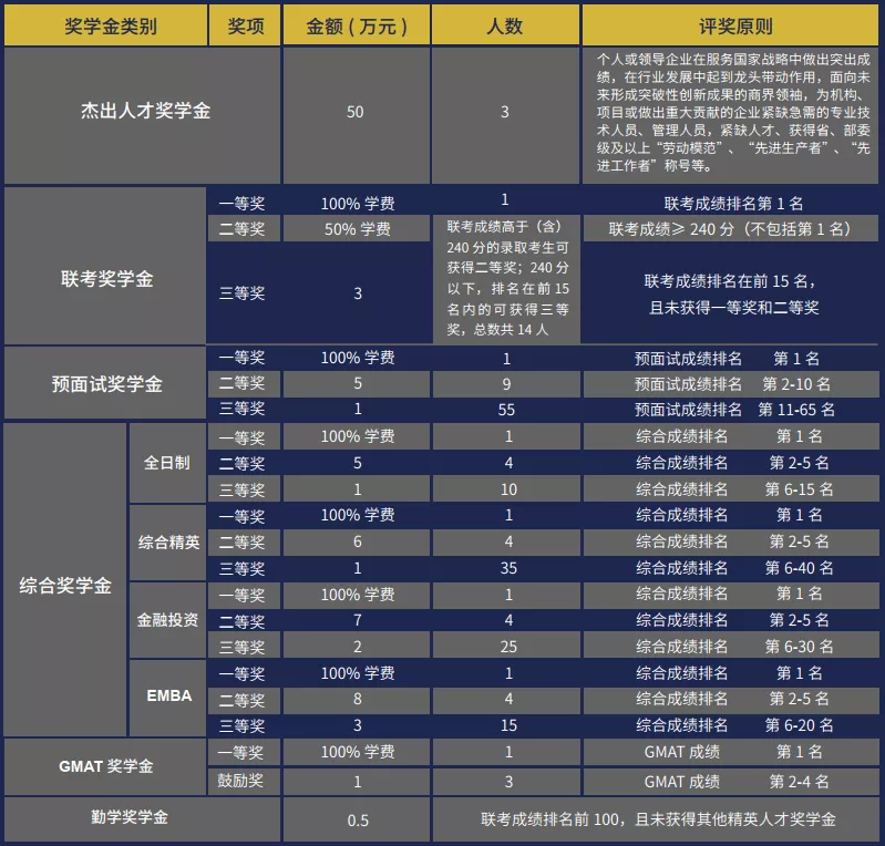 上海财经大学MBA2022年入学招生信息汇总，超直观、超全面