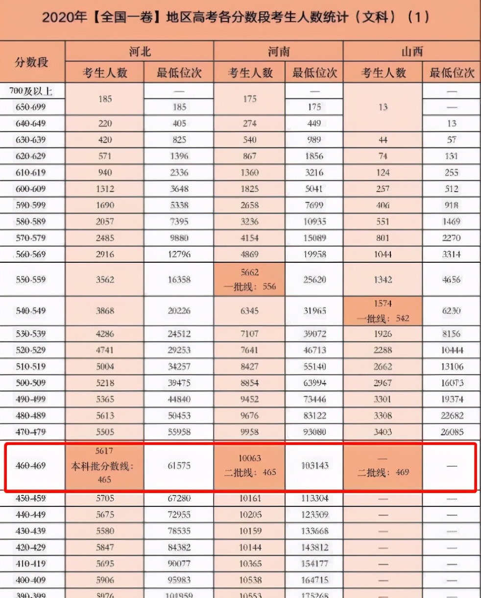 2021高考竞争更加激烈？500分上二本也困难？21届考生要重点了解