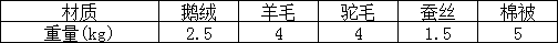 五种常见材质被芯对比及保养指南