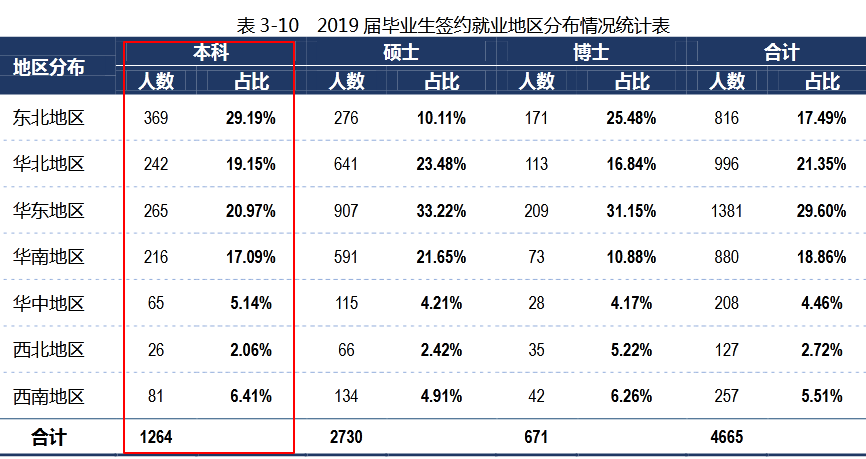 哈尔滨工业大学2019届本科毕业生：就业率95.33%，近九成进企业