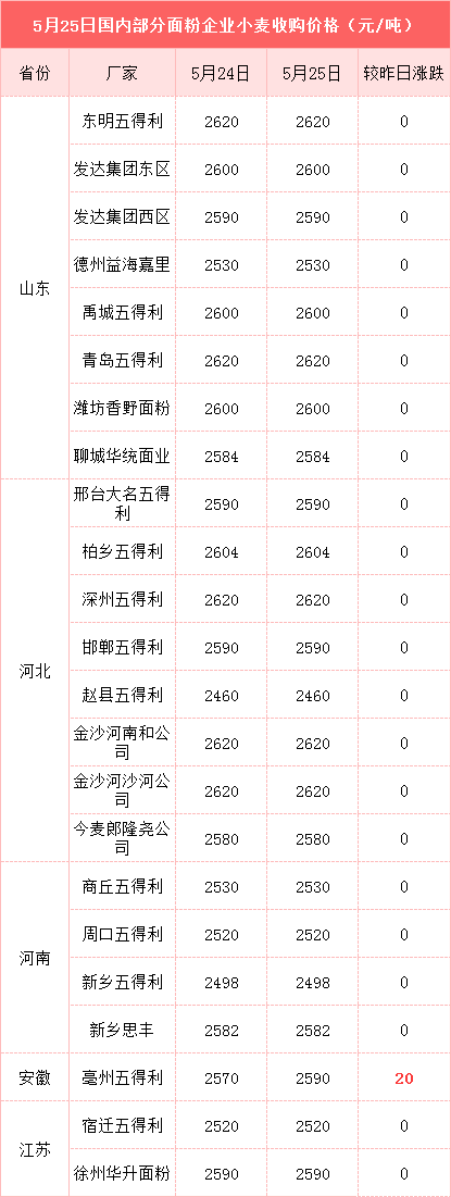 新小麦陆续上市，开市价1.15-1.25元，今年小麦是否能突破1.3元？