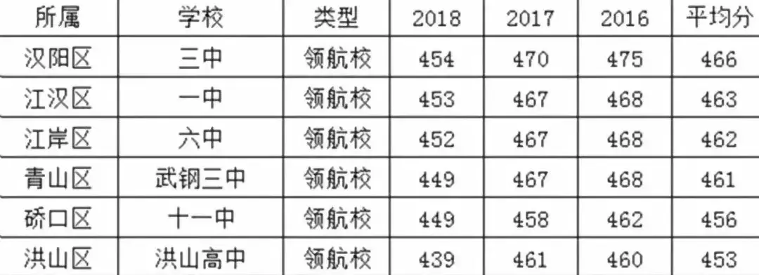中考志愿不会填报？看武汉近几年中考各批次录取规则