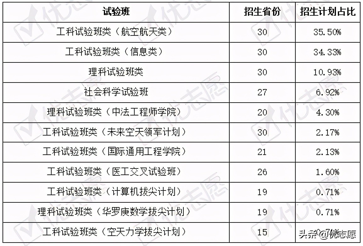 航空航天类专业招生分析