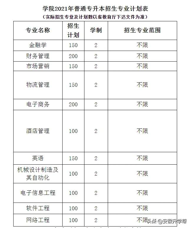 2021年安徽统考专升本校外调剂院校