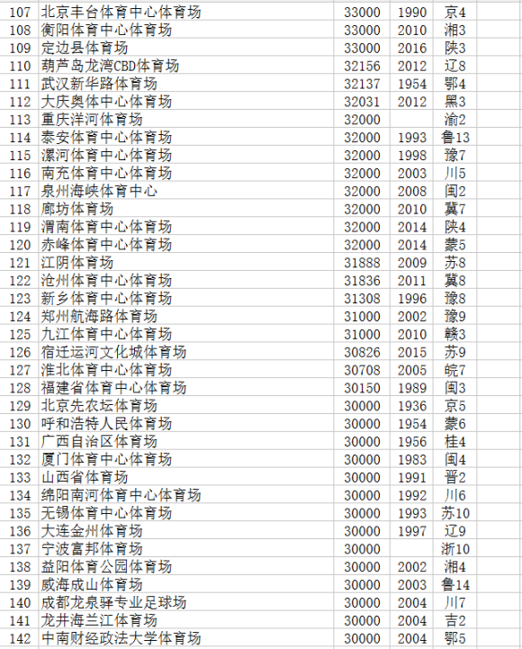 208世界杯球场怎么安排(中国体育场馆一览（表格是参考，不代表排名有遗漏评论补充就行）)