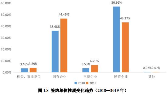 河北唯一“双一流”高校就业报告：近半数签约国企，平均工资5743元