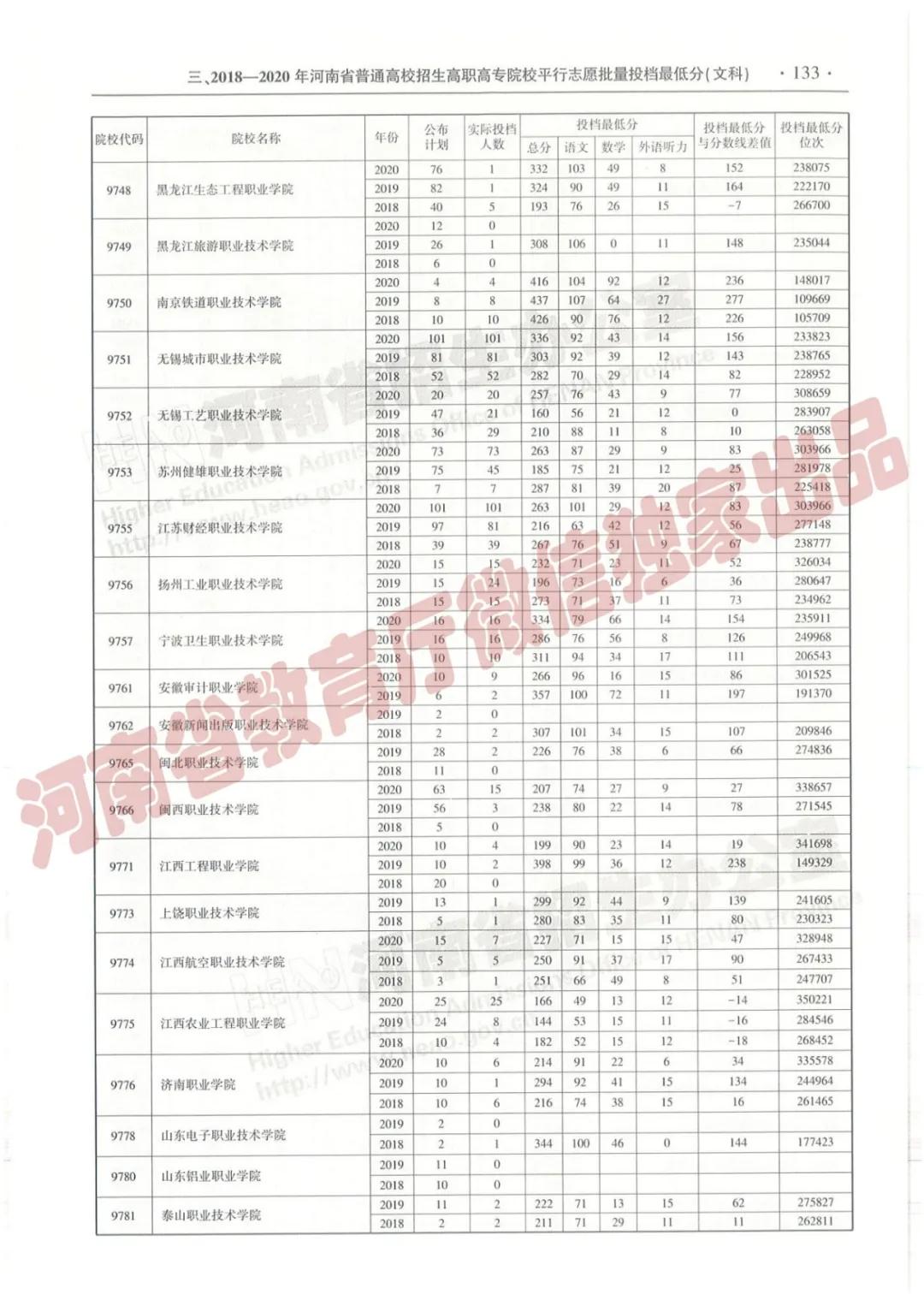 @报志愿必看！河南2018~2020各批高校投档线、位次对照表汇总