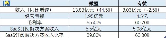 微盟半年亏2亿，SaaS班没有优等生？