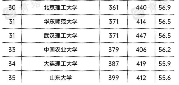 美国世界大学“排行榜”，国内榜单出炉，2所“双非”大学上榜