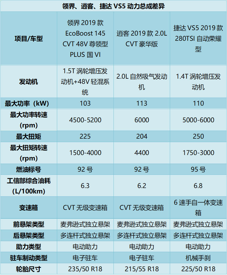 10万预算选合资SUV，领界、逍客、捷达VS5，谁更值？
