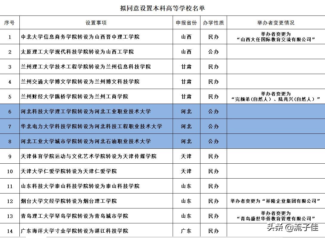河北3所独立院校转设为公办大学，万元学费下降到千元，家长乐了