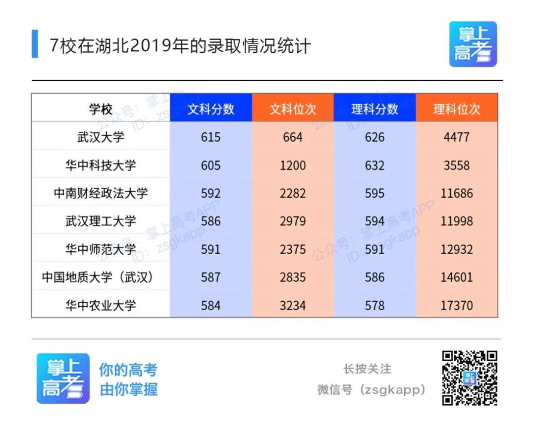 @湖北考生：在拥有129所高校的湖北，上“双一流”要多少分？