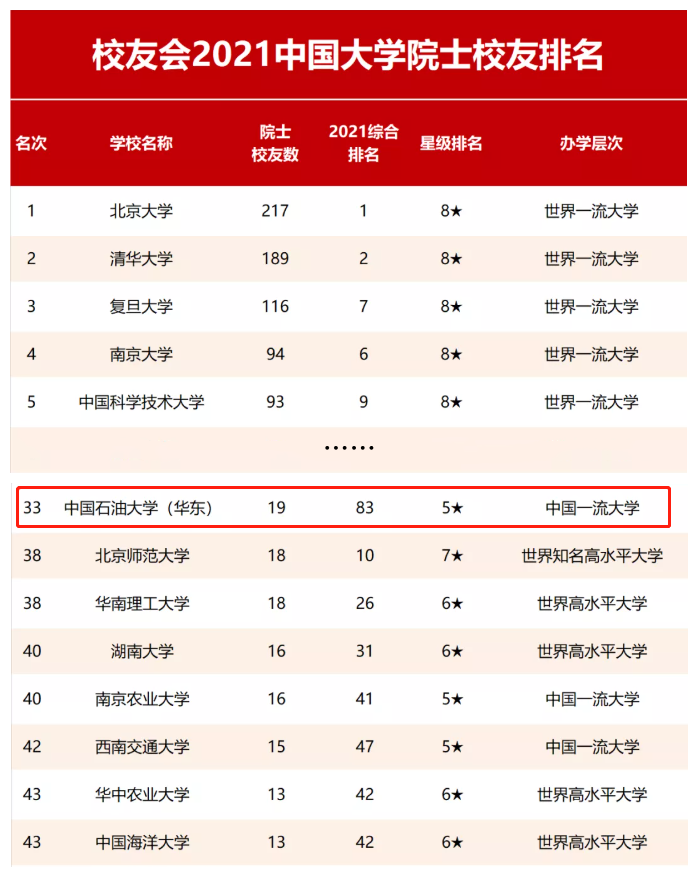 值得收藏！中石大（华东）实力如何？关键数据来说话！