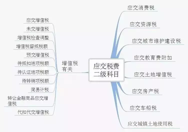 2019 应交税费有关会计分录大全