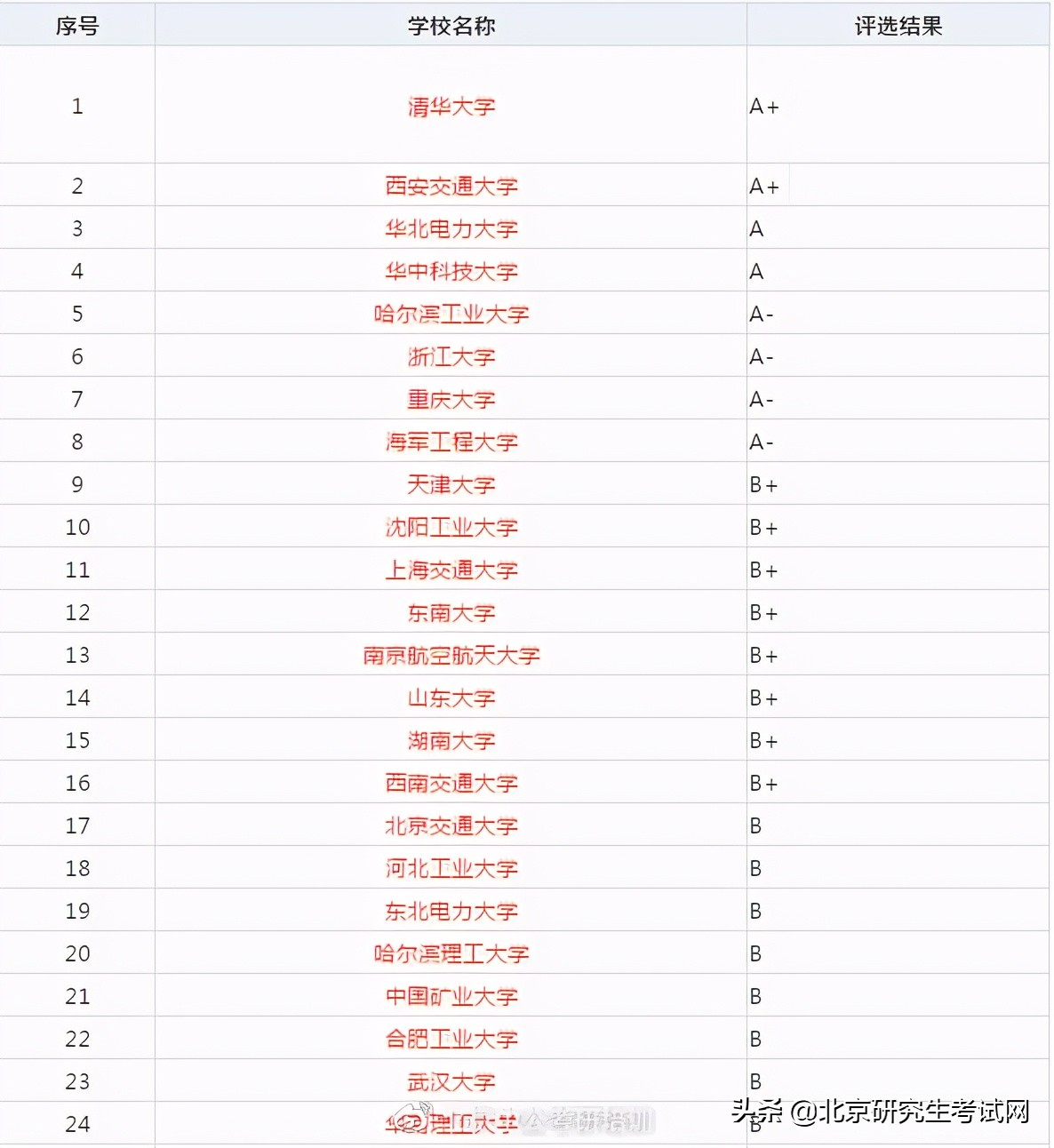 電氣工程及其自動化考研學校排名電氣工程及其自動化專業考研方向