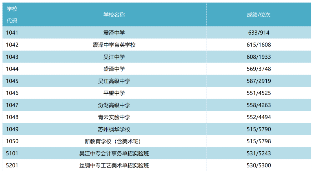 重磅！2021苏州中考市区普高分数线出炉