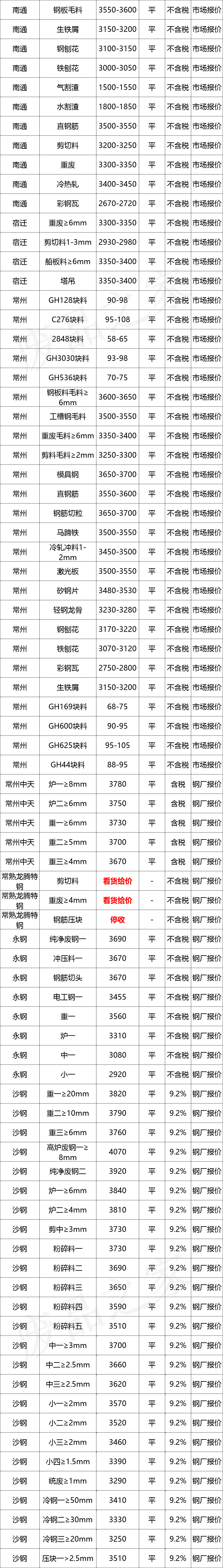 最新10月10日全国废钢铁价格汇总大表（附报价表）