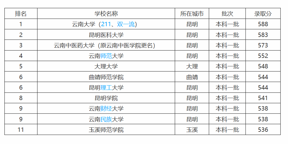 云南省大学档次排位，共七档！附高考分数线，双一流需要590分