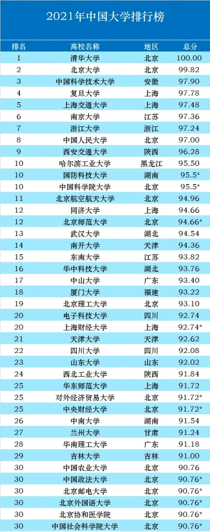 211学校排名全国排名（2021年我国高校最新排名）
