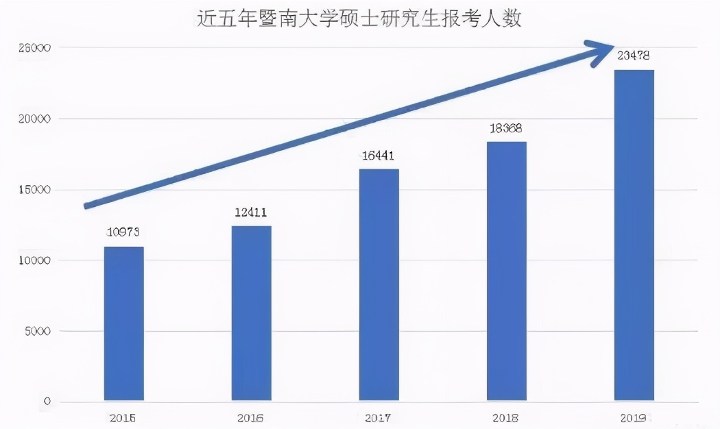 4所考研211院校，报考难度居高不下，却常年报考人数3万+