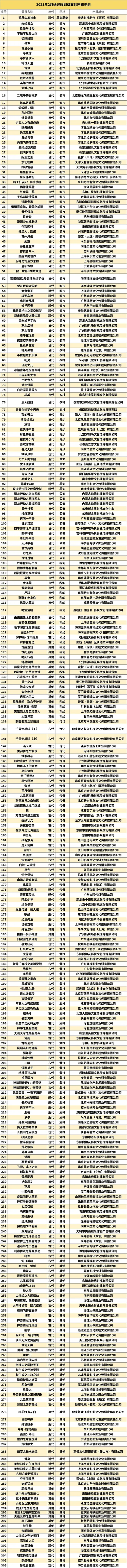2月网络电影备案:《奇门遁甲2》《特工狂花2》双双过审