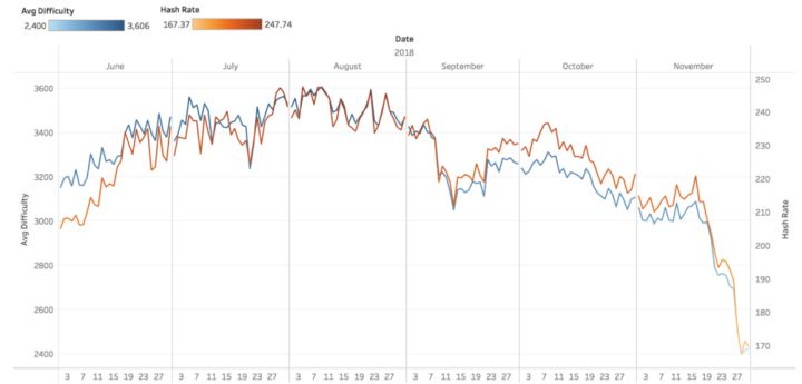 一年内蒸发8000亿人民币，以太坊矿工还挖矿吗？简直不要太机智！