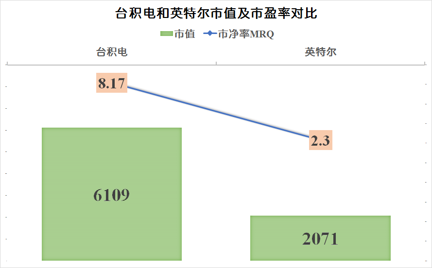 台积电是否全面超过英特尔了？
