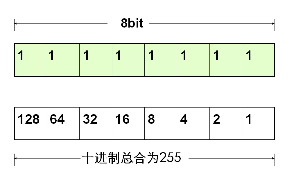 IPv4地址、子网掩码、详细讲解(建议收藏)